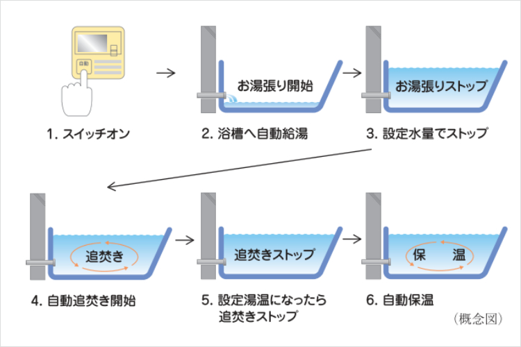 アイタワーのオートバスシステム概念図
