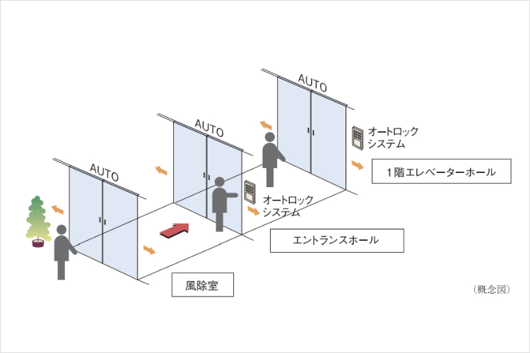 アイタワーのトリプルオートドア概念図