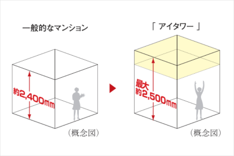 アイタワーの天井高概念図