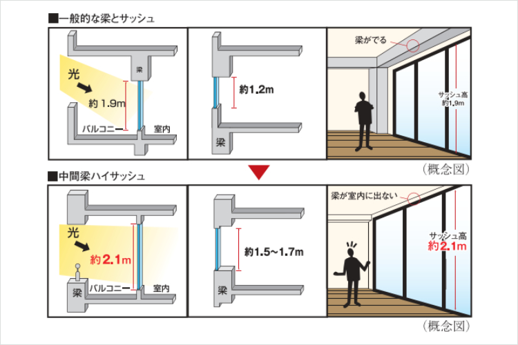 アイタワーの中間梁ハイサッシュ概念図