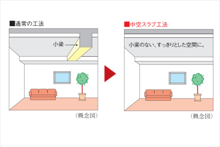 アイタワーの中空スラブ工法概念図