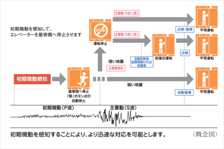 アイタワーのエレベーター安全装置概念図