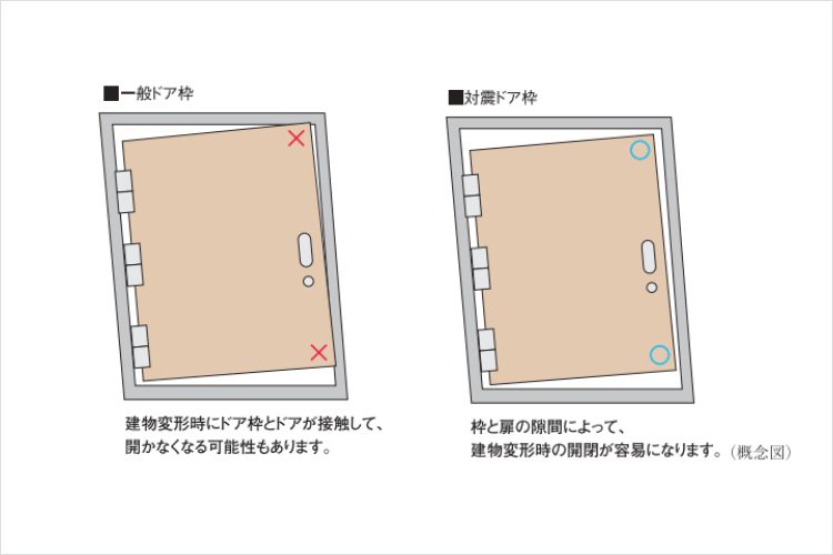 アイタワーの対震ドア枠概念図