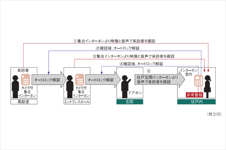 アイタワーのダブルオートロックシステム概念図