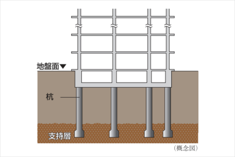 アイタワーの地盤と基礎杭概念図