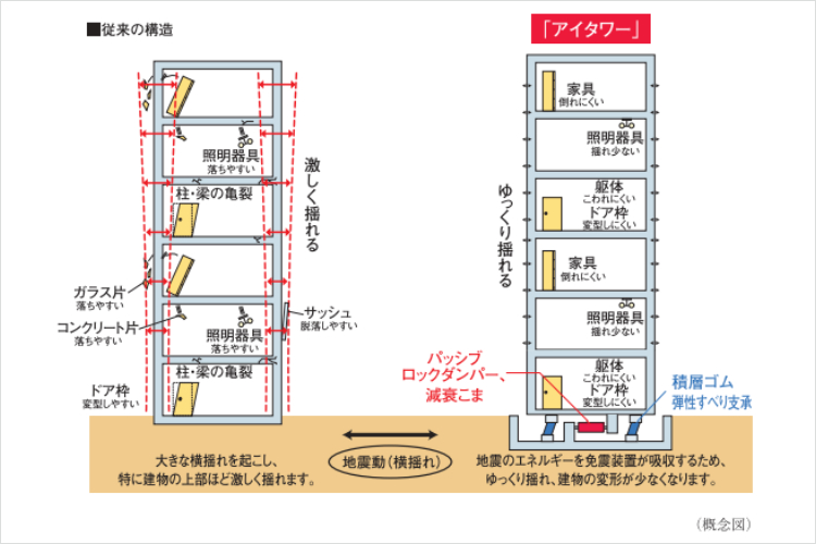 アイタワーの免震構造概念図