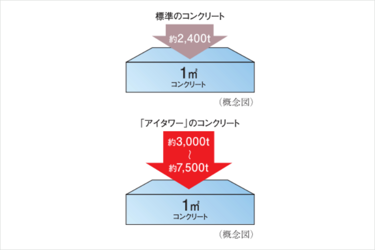 アイタワーの構造躯体概念図