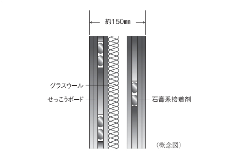 アイタワーの乾式耐火遮音壁概念図